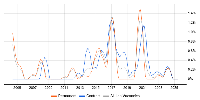 Job vacancy trend for System Integration Testing in Sheffield