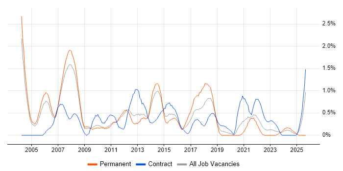 Job vacancy trend for System Testing in Sheffield