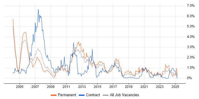 Job vacancy trend for Systems Administrator in Sheffield Job vacancy trend for Systems Administrator in Sheffield