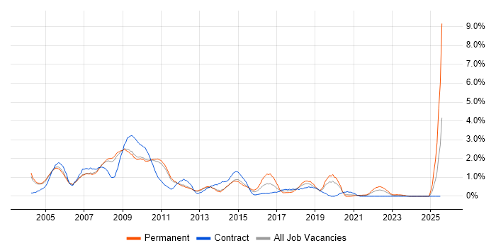 Job vacancy trend for Systems Analysis in Sheffield