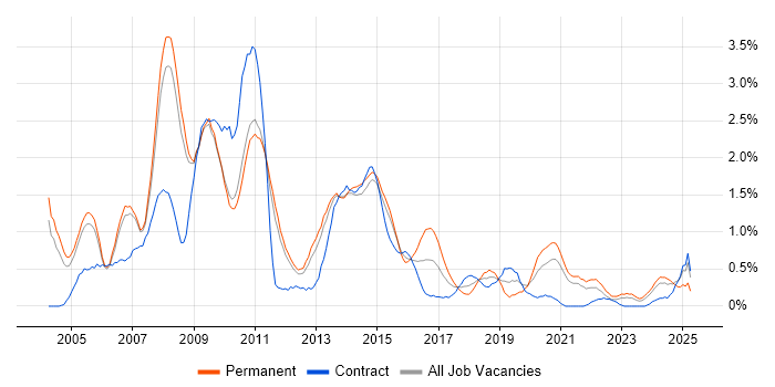 Job vacancy trend for Systems Analyst in Sheffield