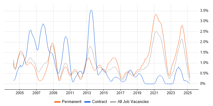 Job vacancy trend for Systems Engineer in Sheffield Job vacancy trend for Systems Engineer in Sheffield