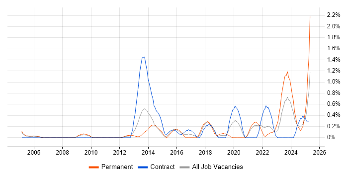 Job vacancy trend for Systems Engineering in Sheffield