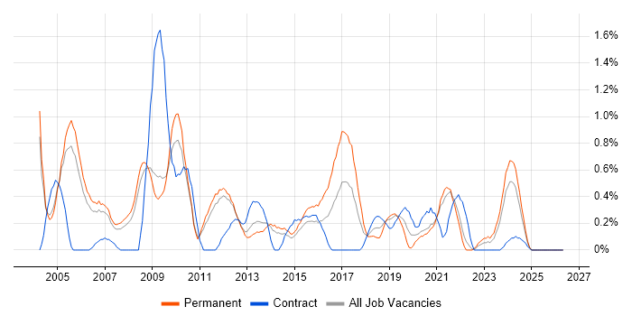 Systems Manager job vacancy trend in Sheffield