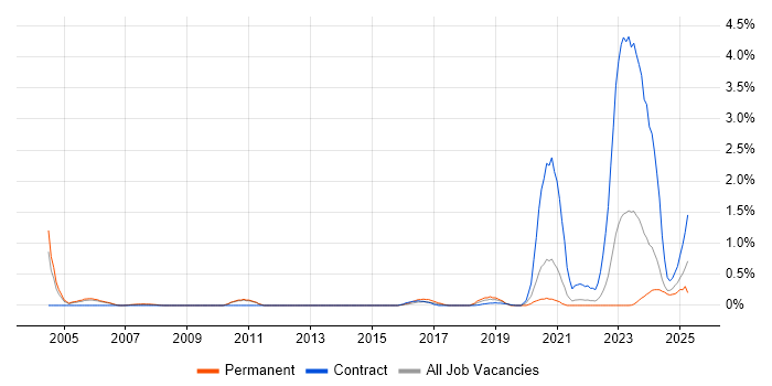 Job vacancy trend for Systems Programmer in Sheffield Job vacancy trend for Systems Programmer in Sheffield
