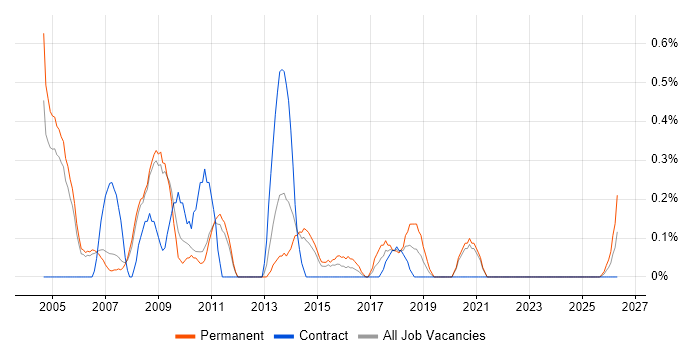Systems Support Analyst job vacancy trend in Sheffield