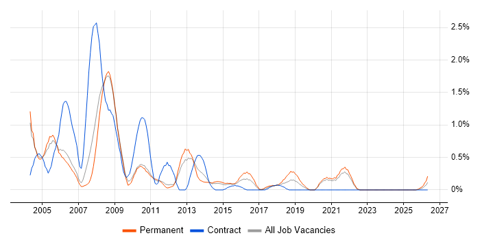 Systems Support job vacancy trend in Sheffield