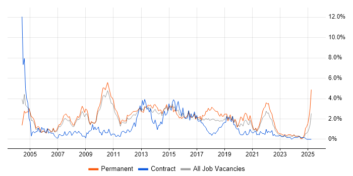 Job vacancy trend for T-SQL in Sheffield