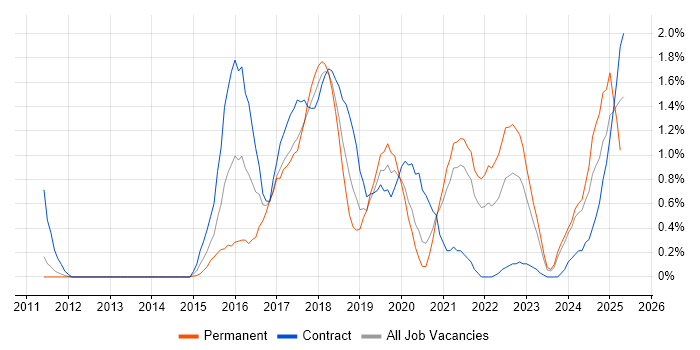 Job vacancy trend for Tableau in Sheffield
