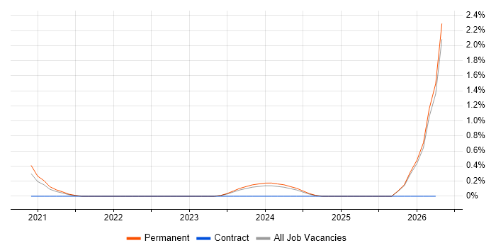 Tailwind CSS job vacancy trend in Sheffield