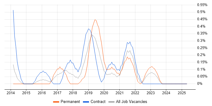 Job vacancy trend for Talend in Sheffield
