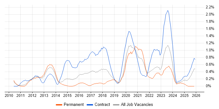 Target Operating Model job vacancy trend in Sheffield