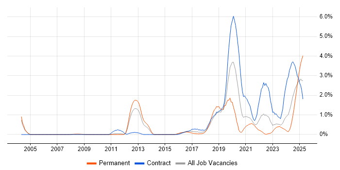 Job vacancy trend for Task Automation in Sheffield Job vacancy trend for Task Automation in Sheffield