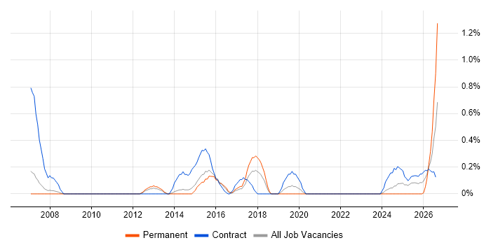 Taxonomies job vacancy trend in Sheffield