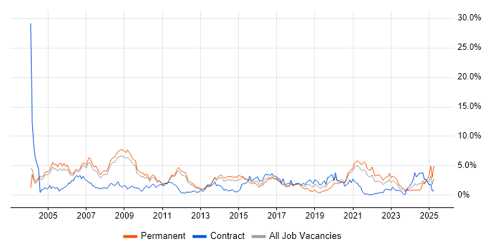 Job vacancy trend for TCP/IP in Sheffield Job vacancy trend for TCP/IP in Sheffield