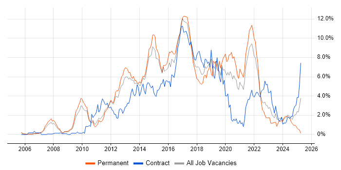 Job vacancy trend for TDD in Sheffield