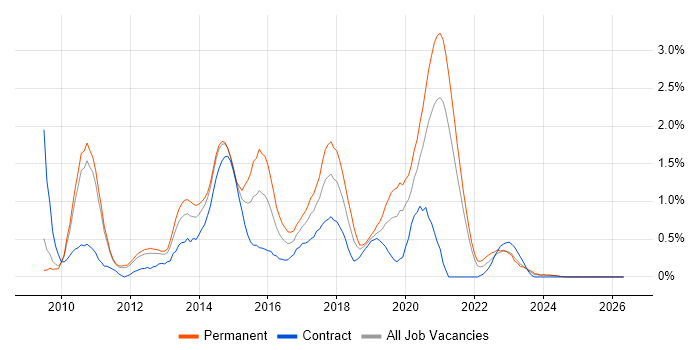 Team Foundation Server job vacancy trend in Sheffield