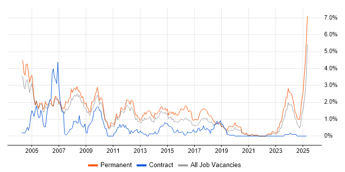 Job vacancy trend for Team Leader in Sheffield Job vacancy trend for Team Leader in Sheffield