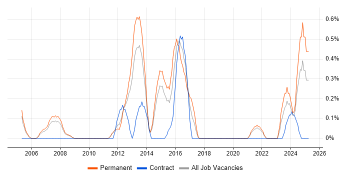 Job vacancy trend for Team-Oriented Environment in Sheffield