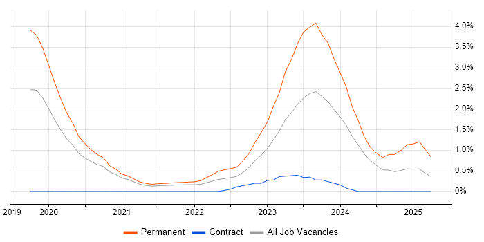 Job vacancy trend for Tech for Good in Sheffield Job vacancy trend for Tech for Good in Sheffield