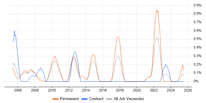 Job vacancy trend for Tech Ops in Sheffield
