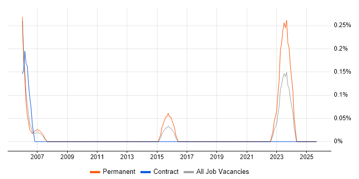 Technical Account Manager job vacancy trend in Sheffield