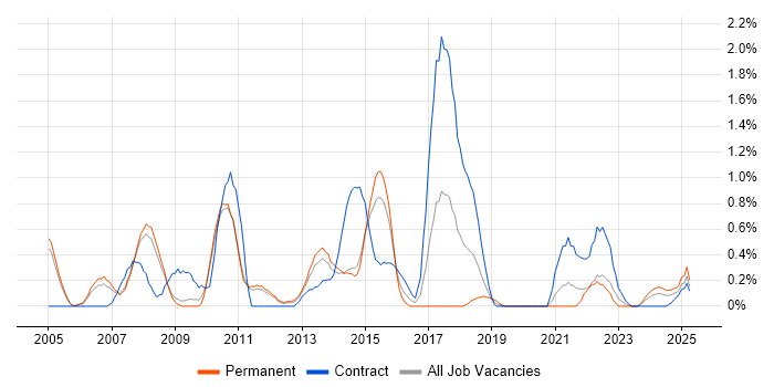Job vacancy trend for Technical Analysis in Sheffield
