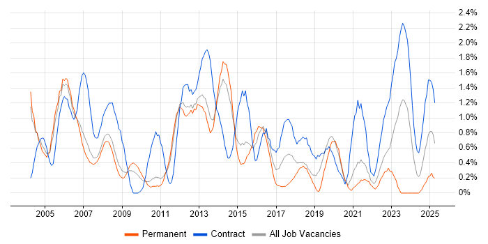 Job vacancy trend for Technical Analyst in Sheffield