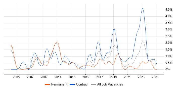 Job vacancy trend for Technical Architect in Sheffield Job vacancy trend for Technical Architect in Sheffield
