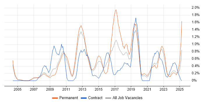 Job vacancy trend for Technical Architecture in Sheffield