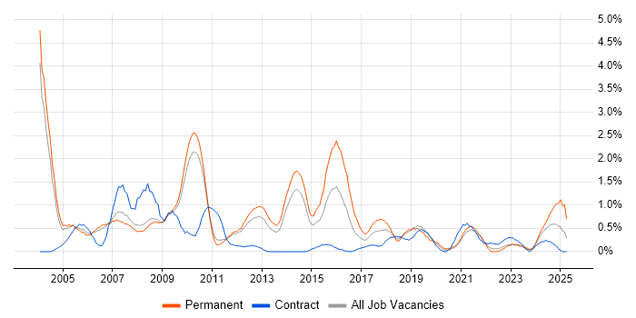 Job vacancy trend for Technical Consultant in Sheffield