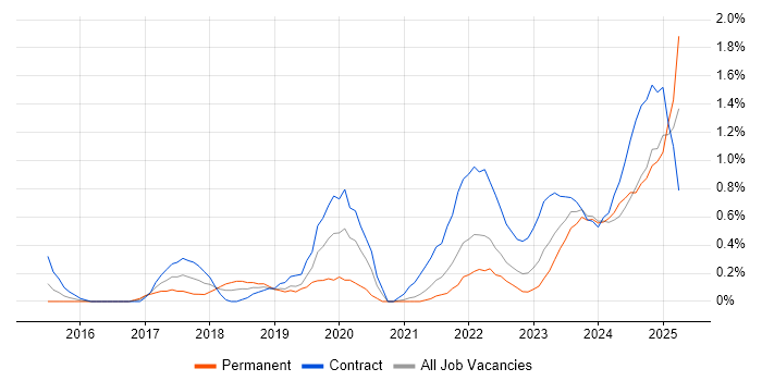 Job vacancy trend for Technical Debt in Sheffield Job vacancy trend for Technical Debt in Sheffield