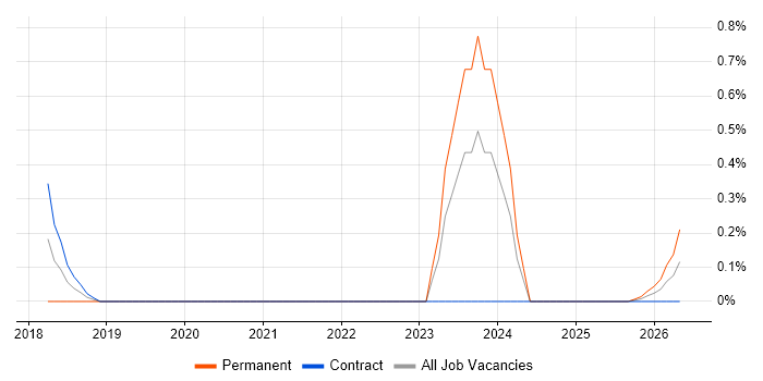 Technical Discovery job vacancy trend in Sheffield