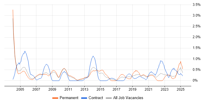 Job vacancy trend for Technical Engineer in Sheffield