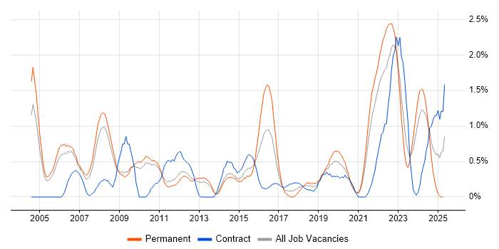 Job vacancy trend for Technical Leader in Sheffield Job vacancy trend for Technical Leader in Sheffield