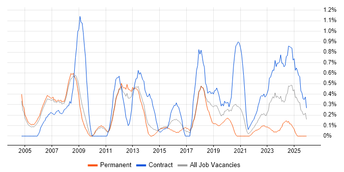 Technical Project Manager job vacancy trend in Sheffield