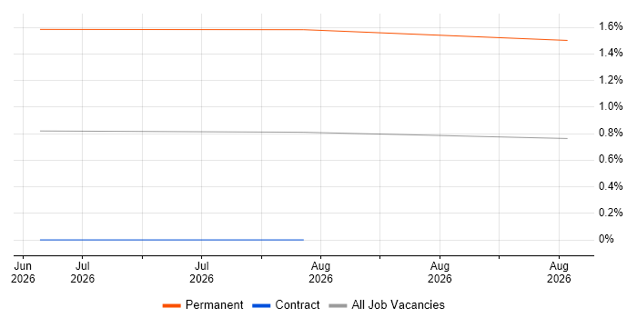Technical Sales Engineer job vacancy trend in Sheffield