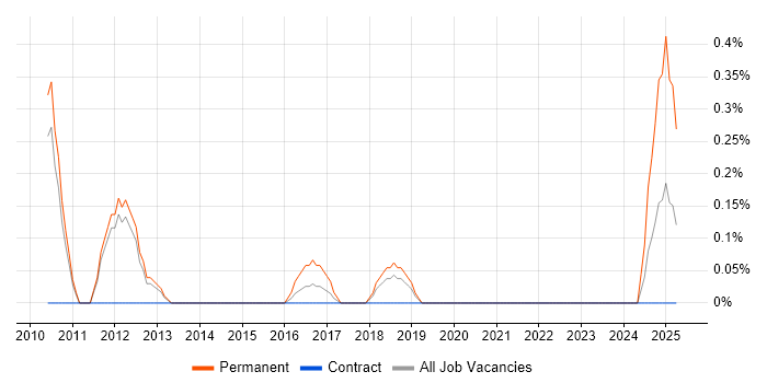 Job vacancy trend for Technical Security Consultant in Sheffield