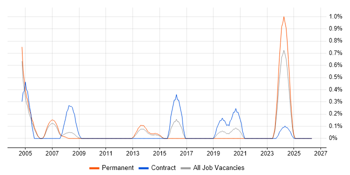 Technical Services Manager job vacancy trend in Sheffield