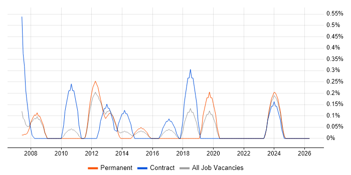 Technical Solutions Architect job vacancy trend in Sheffield