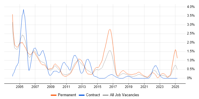 Job vacancy trend for Technical Support in Sheffield