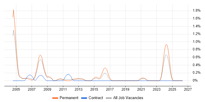 Technical Team Leader job vacancy trend in Sheffield