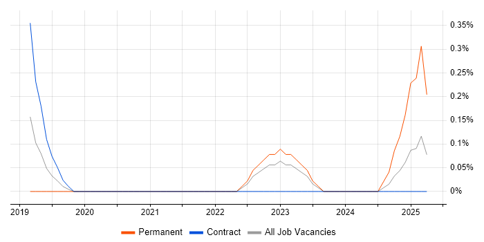 Job vacancy trend for Technologist in Sheffield Job vacancy trend for Technologist in Sheffield