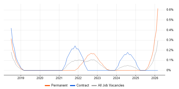 Technology Enablement job vacancy trend in Sheffield