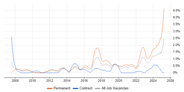 Job vacancy trend for Technology Roadmap in Sheffield