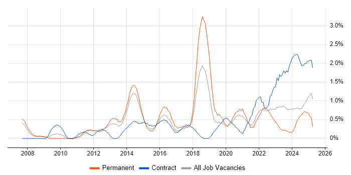 Job vacancy trend for Technology Strategy in Sheffield Job vacancy trend for Technology Strategy in Sheffield