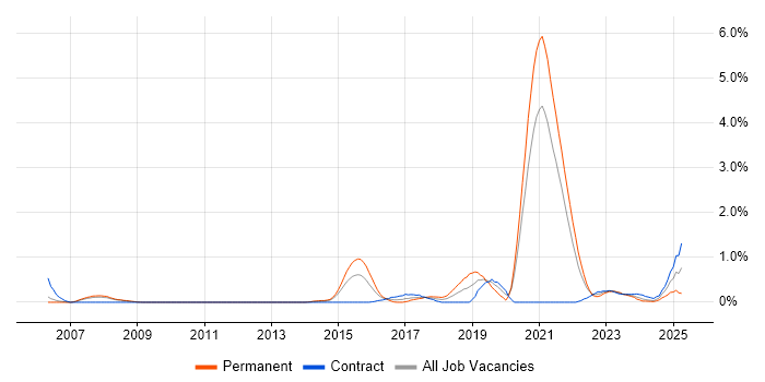 Job vacancy trend for Technology Transformation in Sheffield