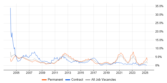 Job vacancy trend for Telecoms in Sheffield Job vacancy trend for Telecoms in Sheffield