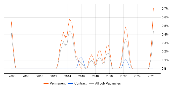 Telematics job vacancy trend in Sheffield