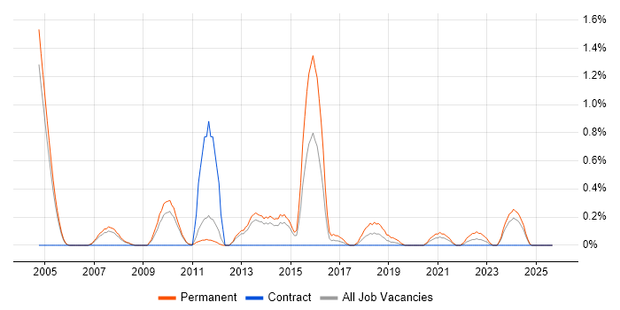 Telesales job vacancy trend in Sheffield